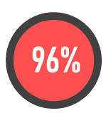 96% of employees believe showing empathy is an important way to advance employee retention