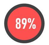 89% of workers at companies with well-being initiatives would recommend their company as a good place to work