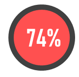 People at high-trust companies experience 74% less stress.
