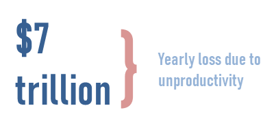 Almost $7 trillion are lost in the name of unproductive employees