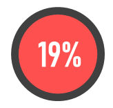 19% of employees view their bosses as mentors, people they can learn from and trust