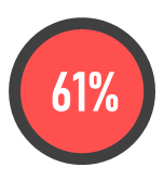 61% of employees are burned out on the job