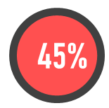 45% of employees complain that outdated versions of software keep them from being productive