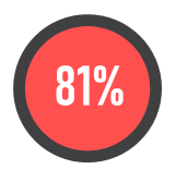 81% of employers that offer benefits agree that their company’s benefits offerings increase employee satisfaction