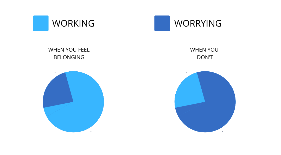 Employees feel less threatened and more productive if they have a sense of belonging
