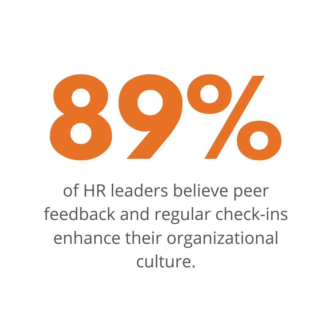 89% of HR leaders believe peer feedback and regular check-ins enhance their organization culture