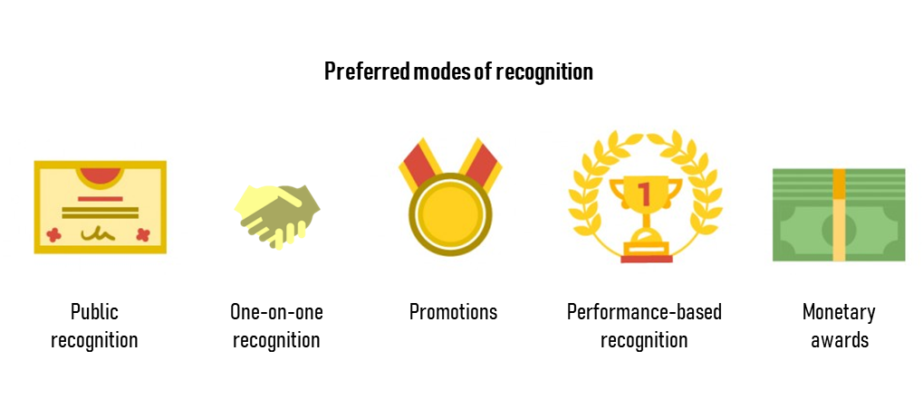 Preferred modes of recognition