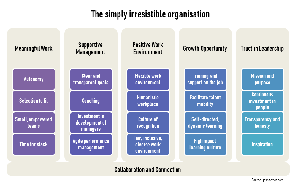 The simple irresistible organization