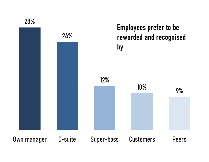 Employees prefer to be rewarded and recognized by