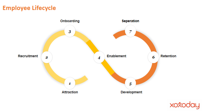 Lifecycle of an employee
