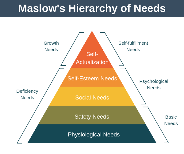 "File:Maslows-Hierarchy-of-Needs-1.png" by Nmilligan is licensed under CC BY-SA 4.0