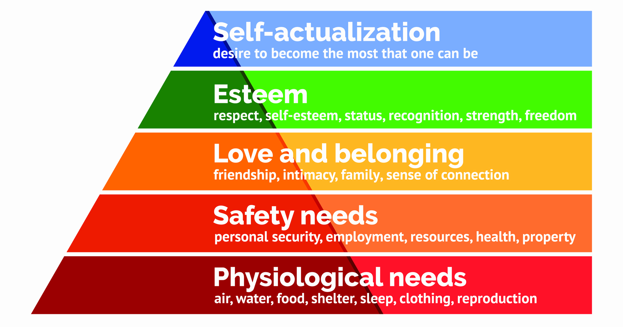 Maslow's Hierarchy of Needs