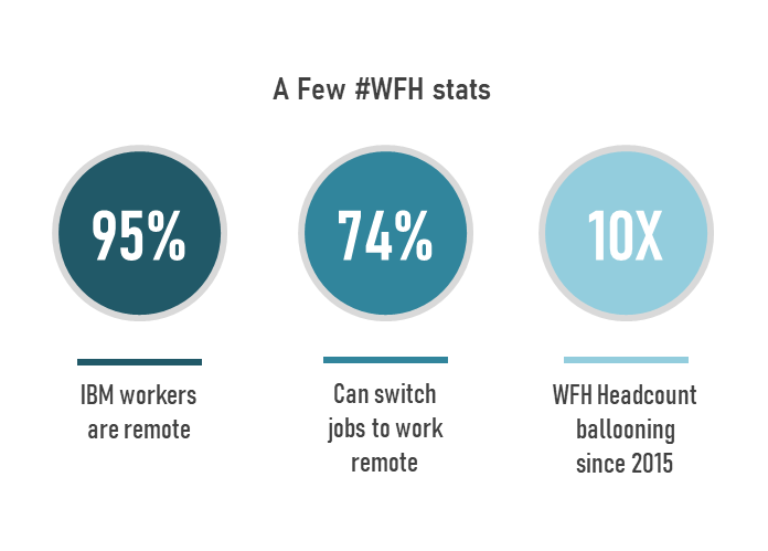 a few wfh stats