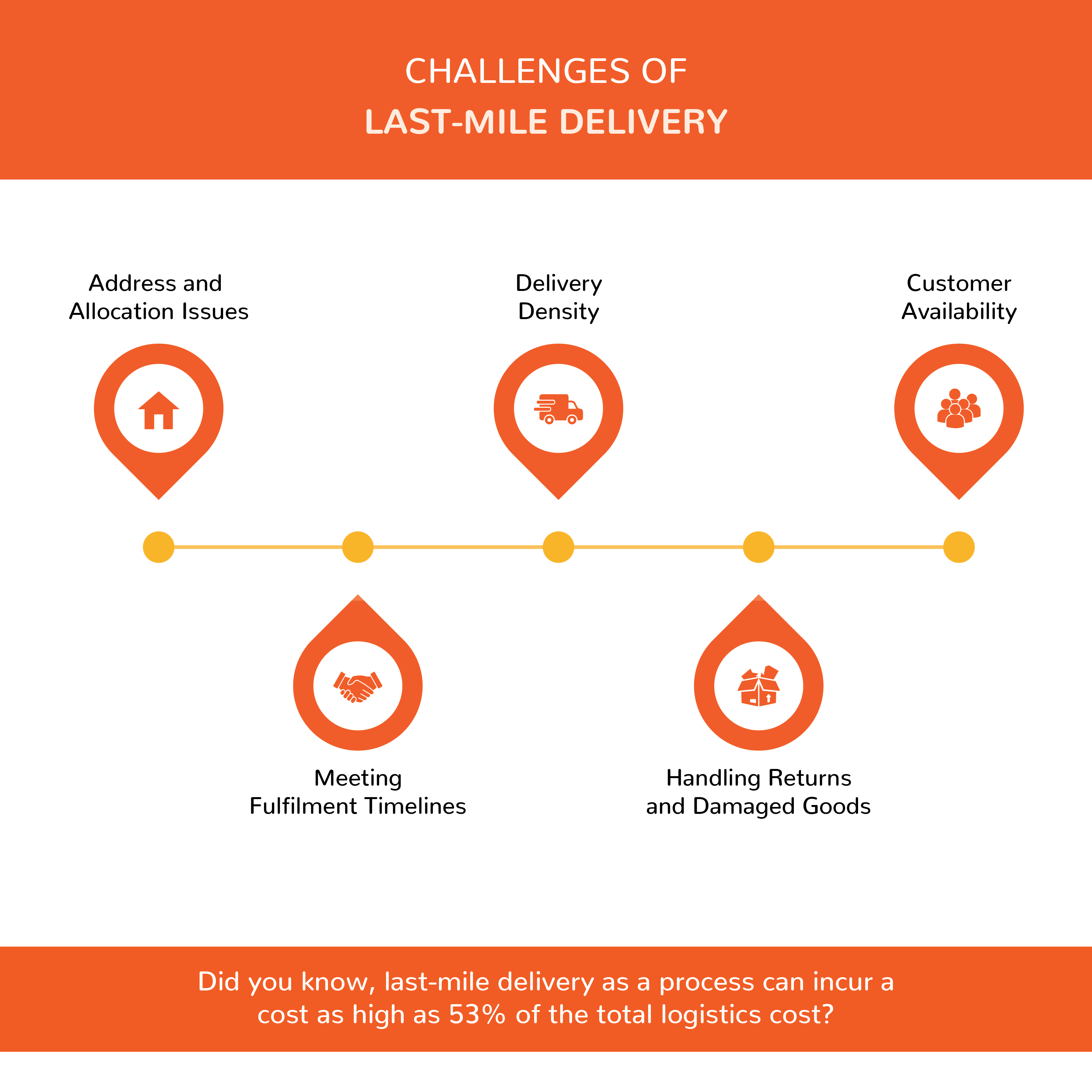 Challenges of Last-Mile Delivery
