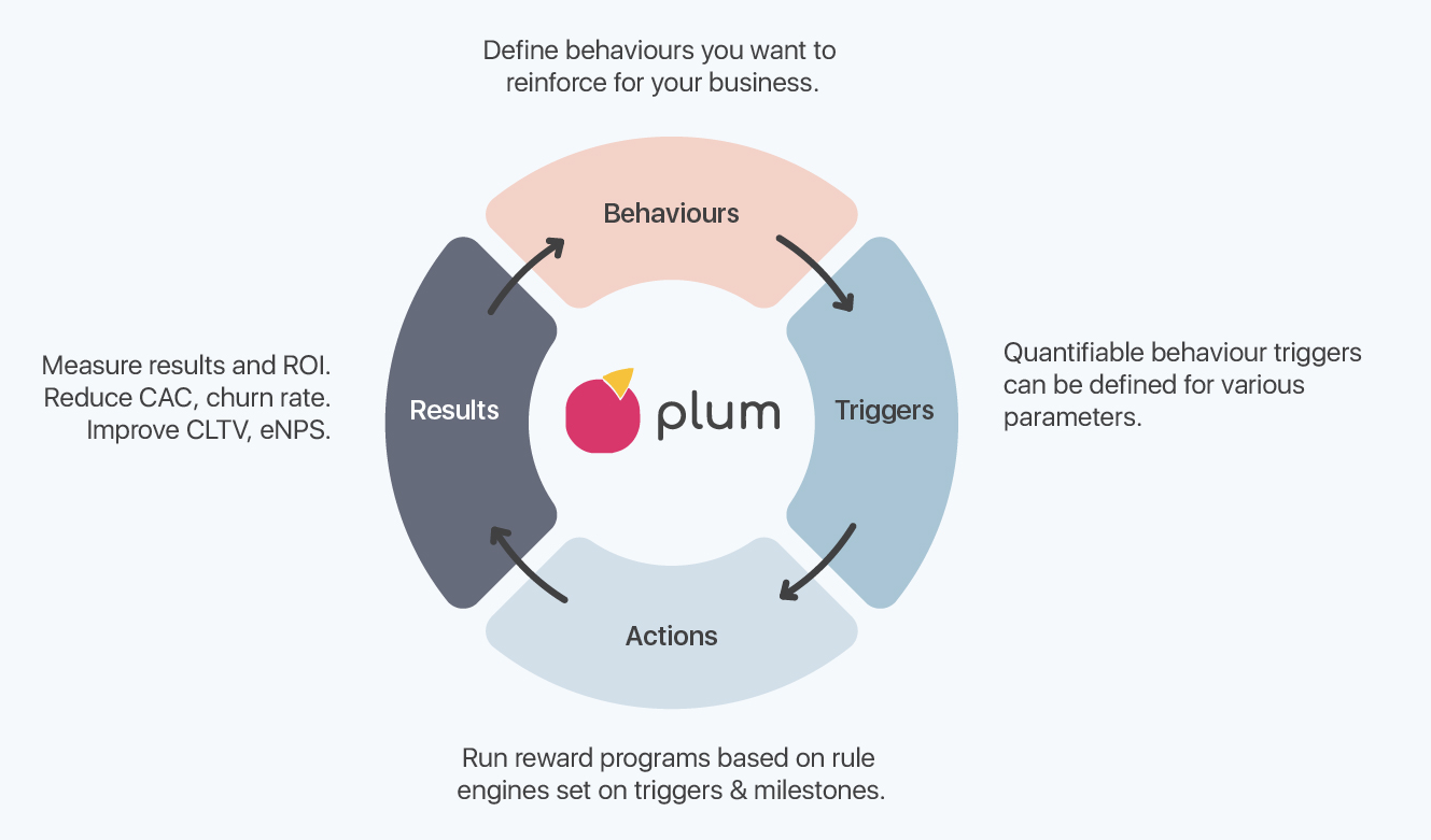 It takes less than 60 mins to set up on Plum Platform.