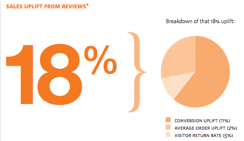 Positive online sentiment can push up sales by as much as 18%.