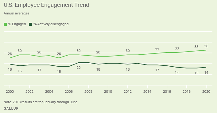 US Employee Engagement Trend