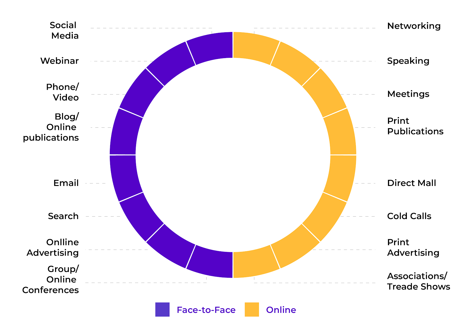 HERE’S HOW AIDA MARKETING FUNNEL MODEL LOOKS FROM AN ONLINE POV AND AN OFFLINE PERSPECTIVE
