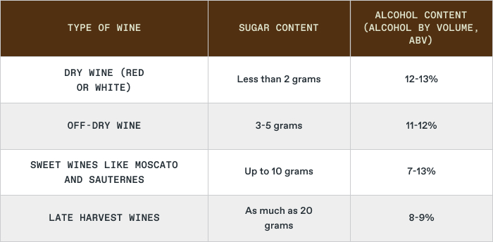 Carbs in Wine - Where do They Come From?
