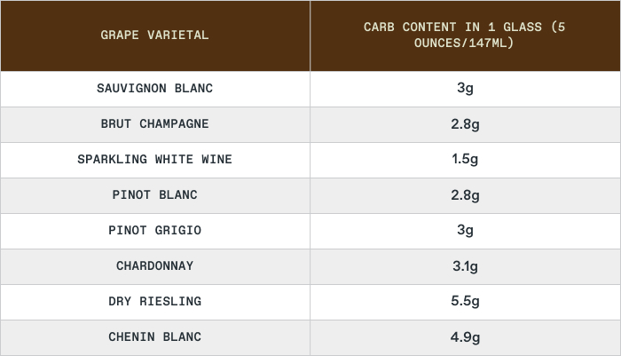Carbs in White Wine