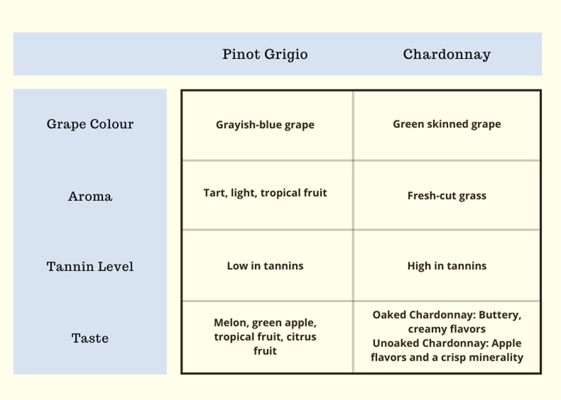 Chardonnay vs Pinot Grigio