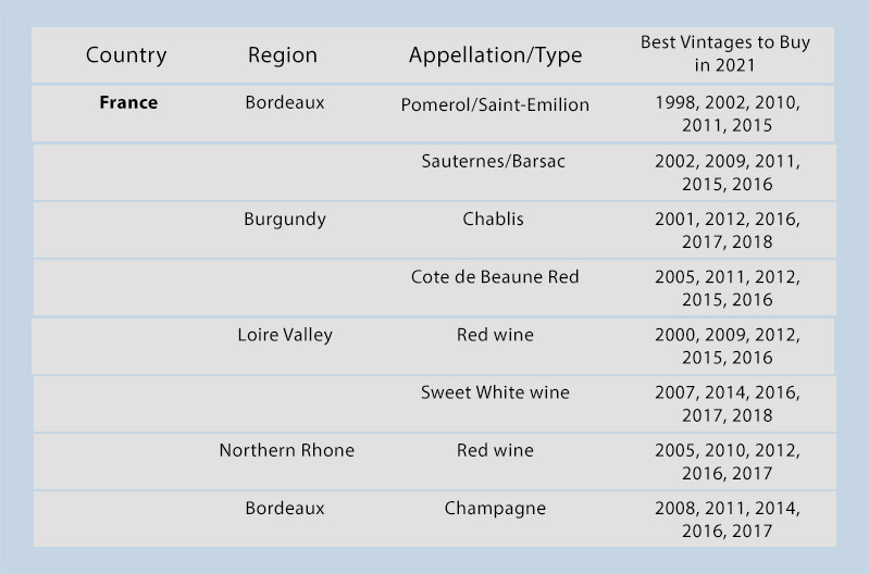 Best Vintages to Buy