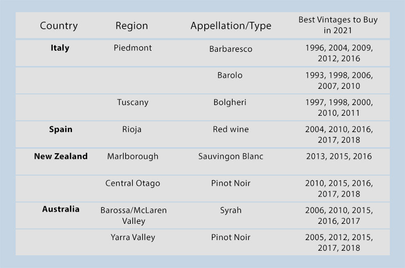 Best Vintages to Buy