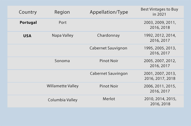 Best Vintages to Buy