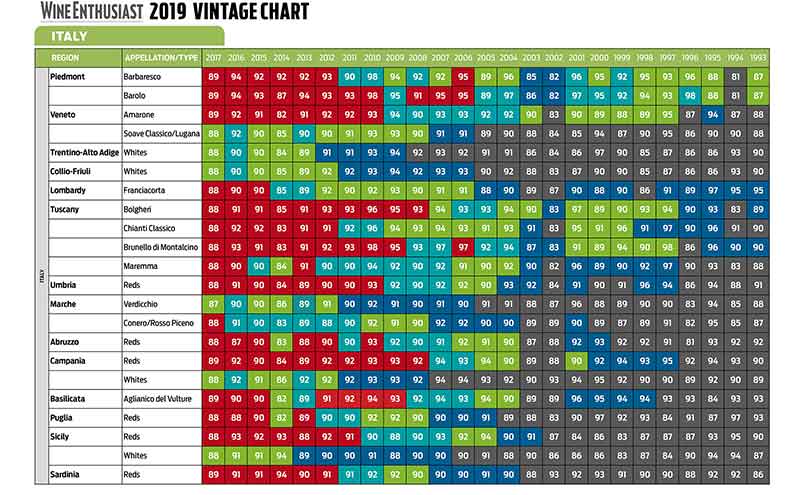 Vintage Chart