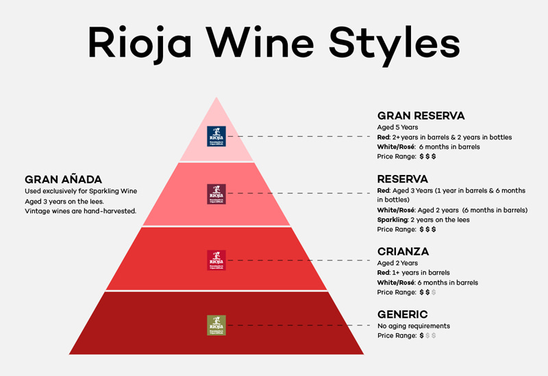 Rioja Wine Aging Classification