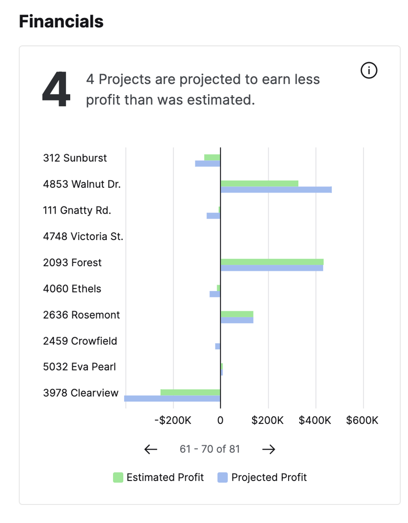 Performance View | Financials estimated versus projected profit widget