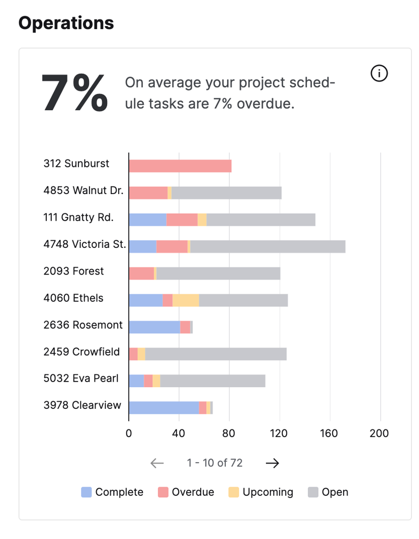 Performance View | Operations widget showing the status of schedule tasks