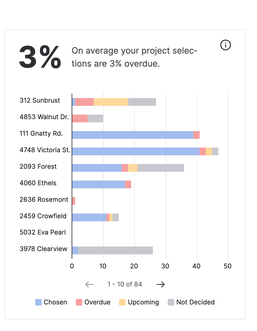 Performance View | Operations widget showing the status of selections