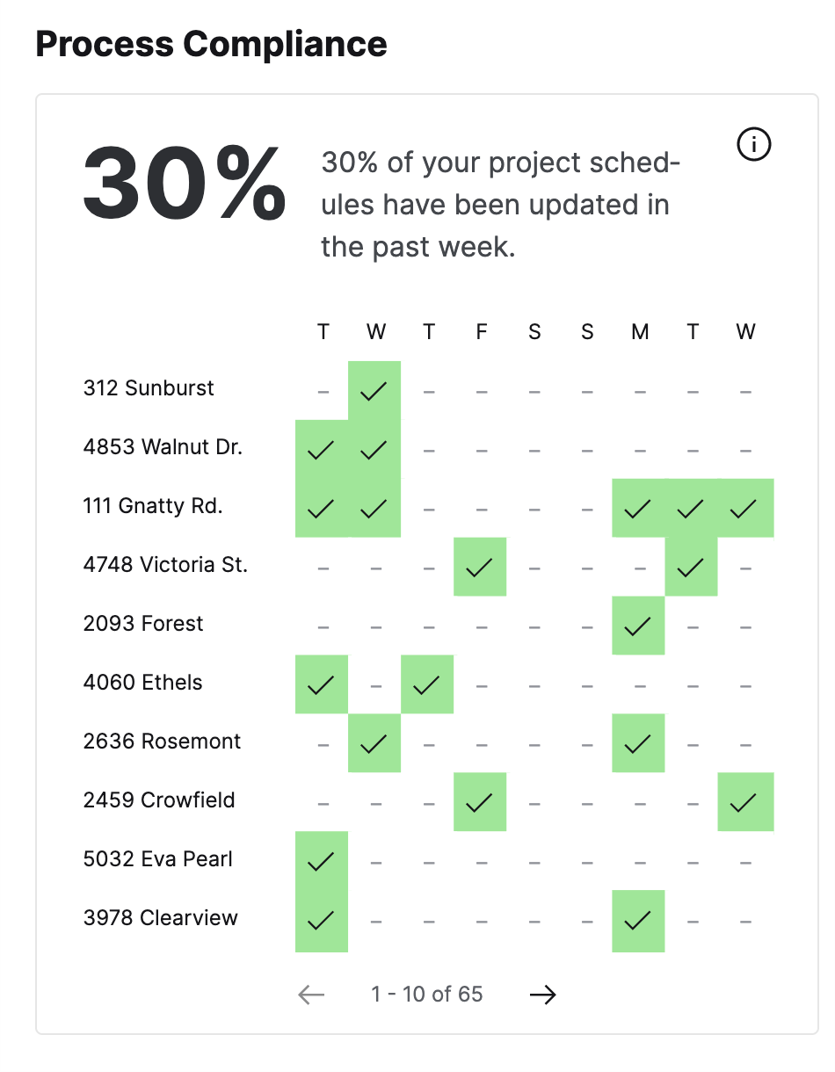 Performance View | Process Compliance for updating schedule tasks on your team