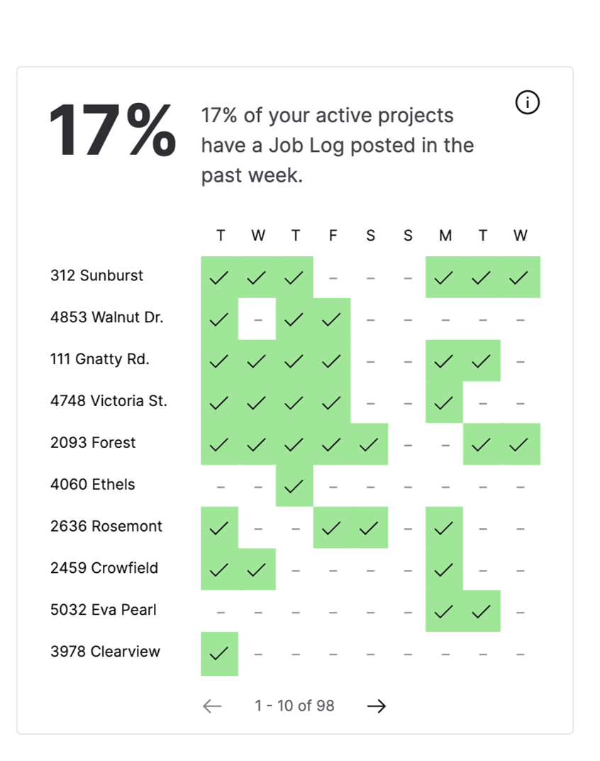Performance View | Process Compliance on job log updates and posts each day