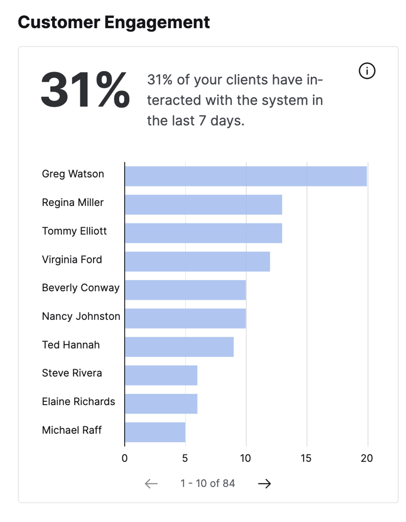 Performance View | Customer engagement with interacting with the system