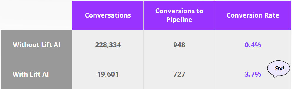 Drift Customers get 9X more Pipeline with Lift AI - Lift AI Success Story