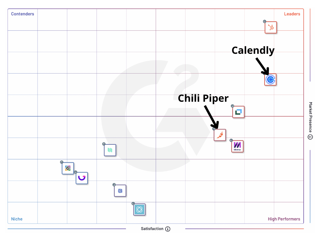 Calendly vs. Chili Piper: Which scheduling tool should you buy? | Avoma Blog