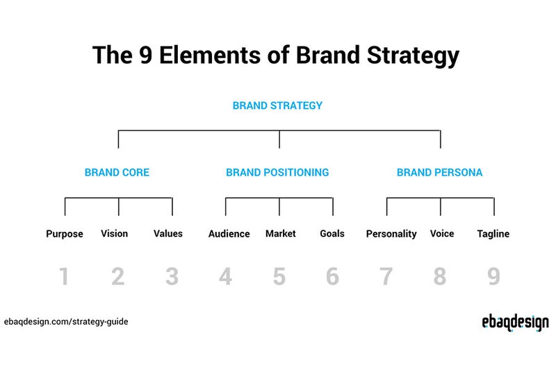 How To A Brand Strategist