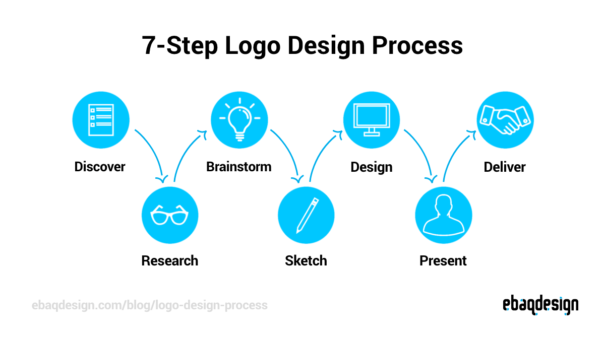 7-Step Logo Design Process: Discover, Research, Brainstorm, Sketch, Design, Present and Deliver.