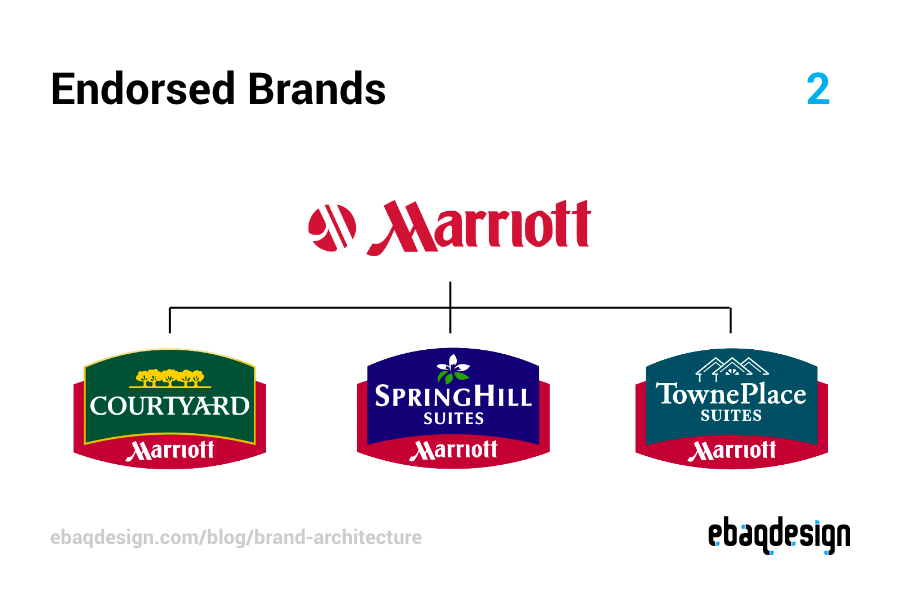 Brand Architecture Types & Best Examples