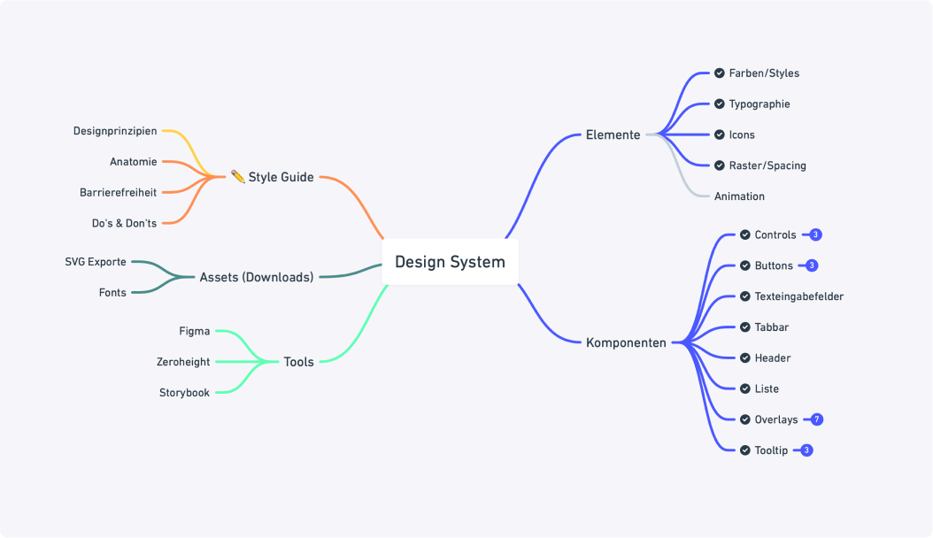 Eine Mindmap zum Thema "Design System".
