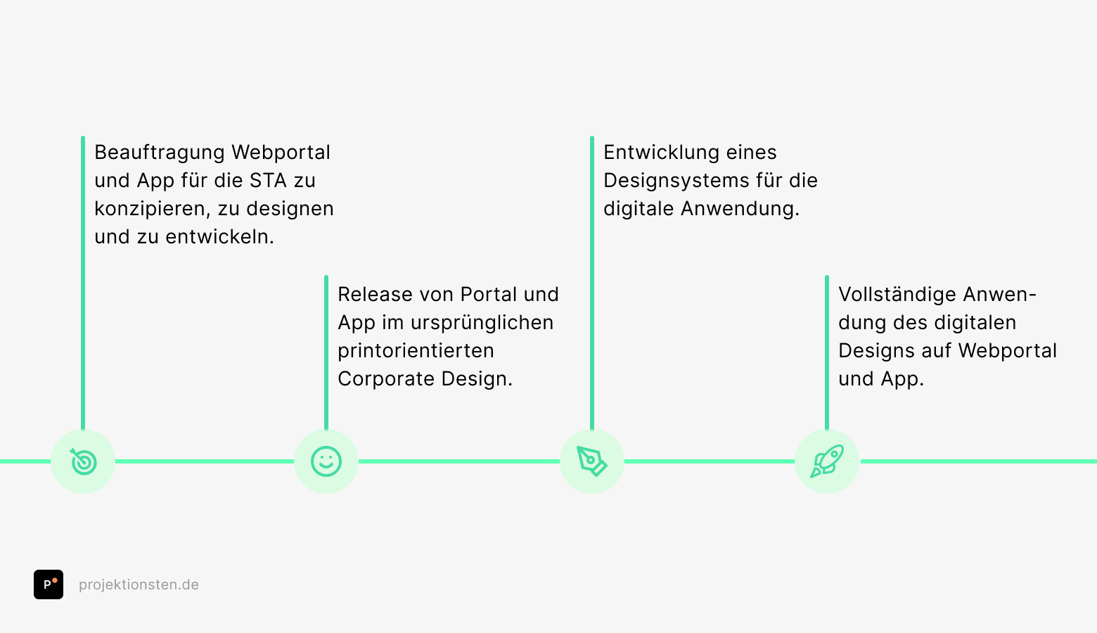 Zeitstrahl von der Beauftragung bis zur Anwendung