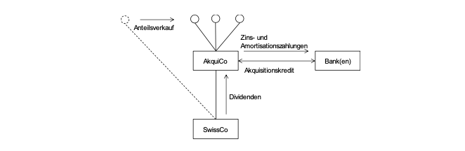 Stefan Oesterhelt Bernhard Heusser Company Corporate tax law Tax law tax taxlaw MBO Financing of MBOs Complete takeover of management