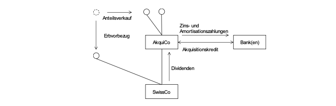 Stefan Oesterhelt Bernhard Heusser Company Corporate tax law Tax law tax taxlaw MBO Financing of MBOs Complete takeover of management