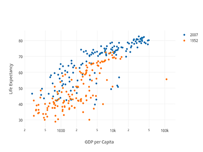 Image of a scatter plot data visualization technique