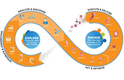 Image depicts a continuous lifecycle of data science and it's role within digital & traditional marketing.