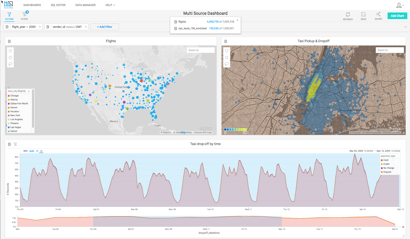 Multisource Dashboard showing two different data sets