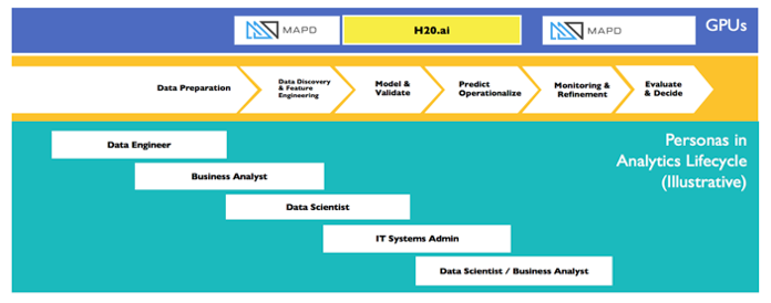 Image showing the workflow of data science personas within the GOAI environment