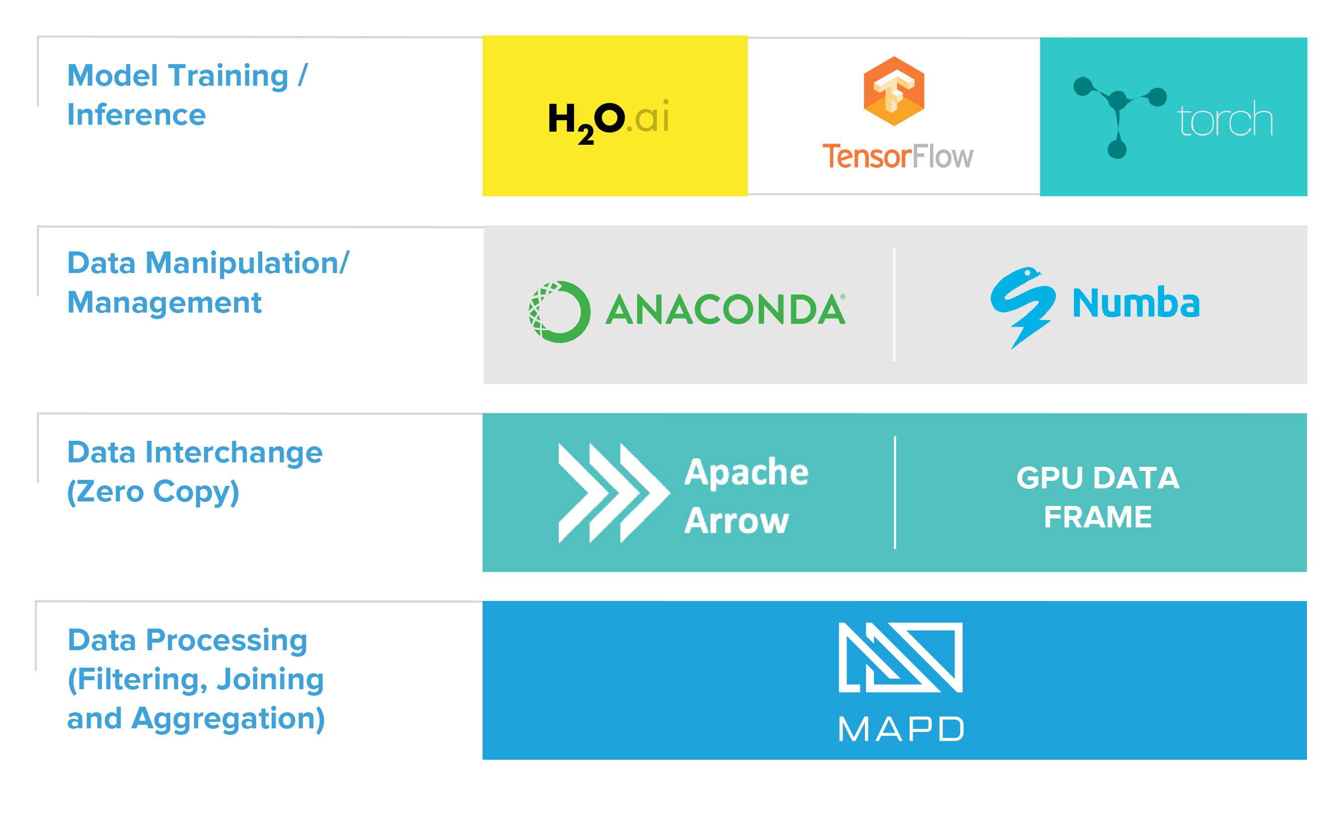 GPU buffer through the exploration, extraction, preprocessing, model training, validation, and prediction